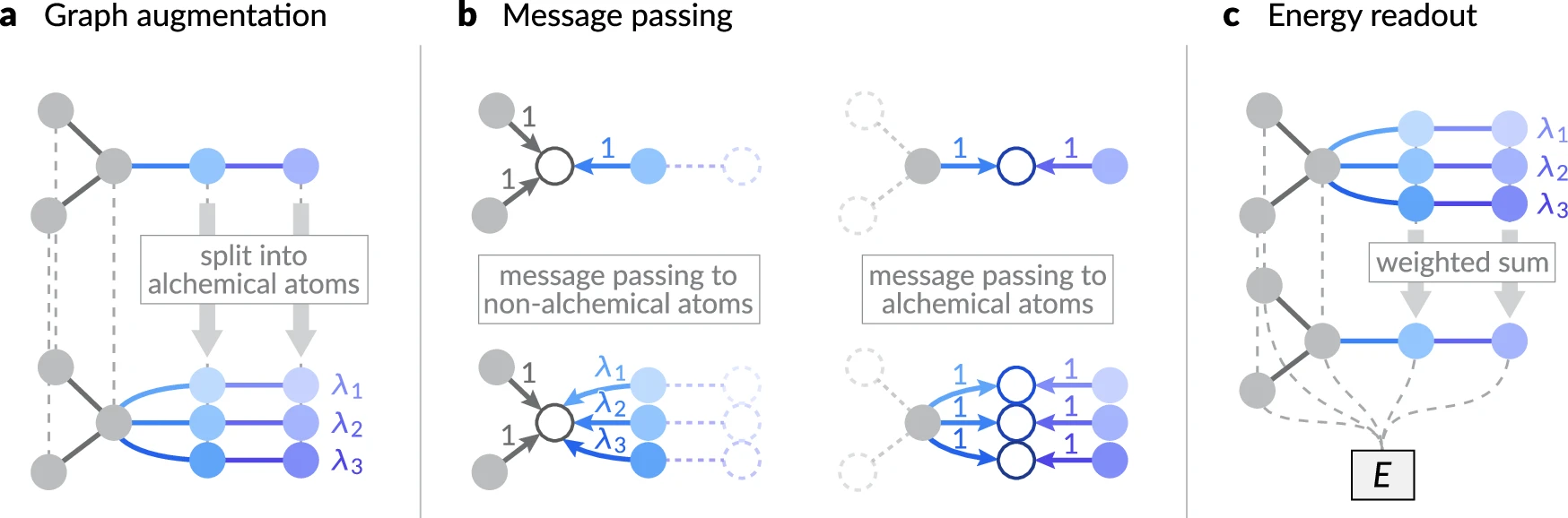 Fig. 1: Alchemical modification scheme for machine learning interatomic potentials.