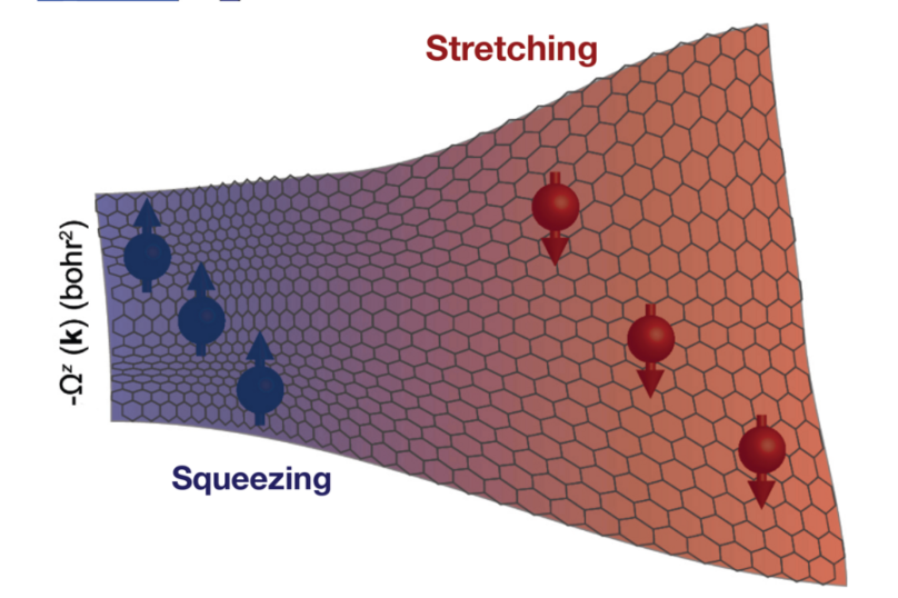 A rectangular vector map with haxagons distorted on the left by squeezing and on the right by stretching, showing how charged particles are directed to the top or bottom edge of the map.