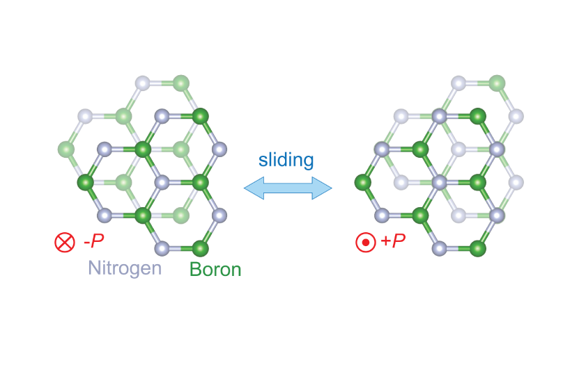 Schematic showing the crystal structure of the boron nitride key to a new ferroelectric material 