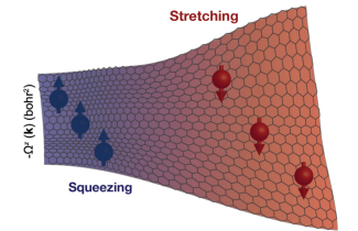 A rectangular vector map with haxagons distorted on the left by squeezing and on the right by stretching, showing how charged particles are directed to the top or bottom edge of the map.