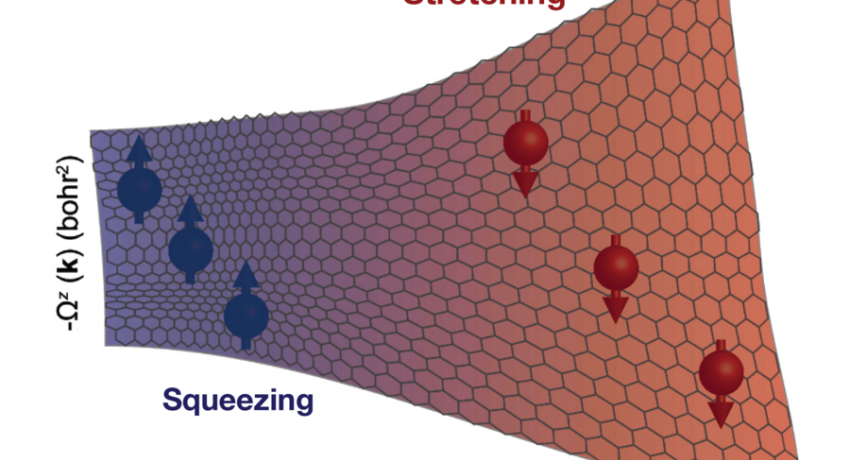 A rectangular vector map with haxagons distorted on the left by squeezing and on the right by stretching, showing how charged particles are directed to the top or bottom edge of the map.