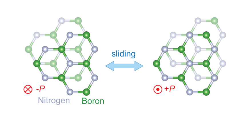 Schematic showing the crystal structure of the boron nitride key to a new ferroelectric material 