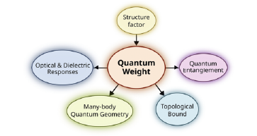 quantum weight graph