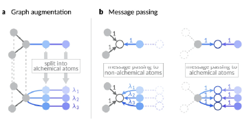 Fig. 1: Alchemical modification scheme for machine learning interatomic potentials.