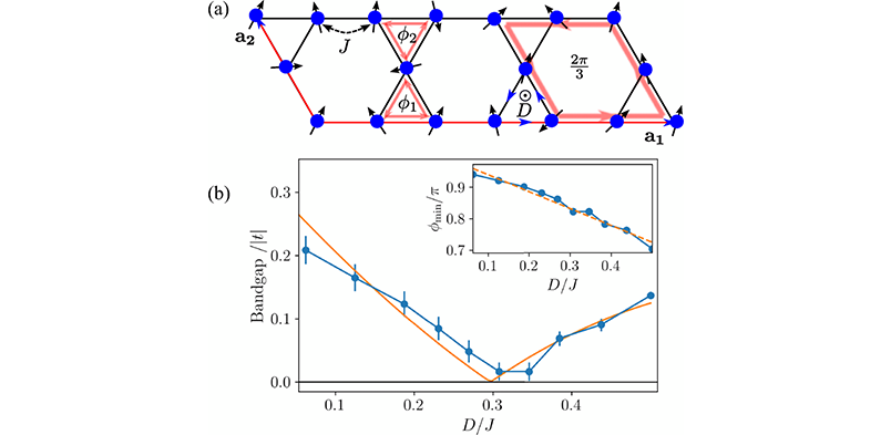 Fig. 1: Schematic of the variational state used in our calculations. There is a 2⁢𝜋/3 gauge flux per kagome unit cell, which leads to a tripling of the magnetic unit cell, formed by the lattice vectors shown in blue. The state is parameterized by fluxes through the up and down triangles 𝜙1 and 𝜙2, respectively.