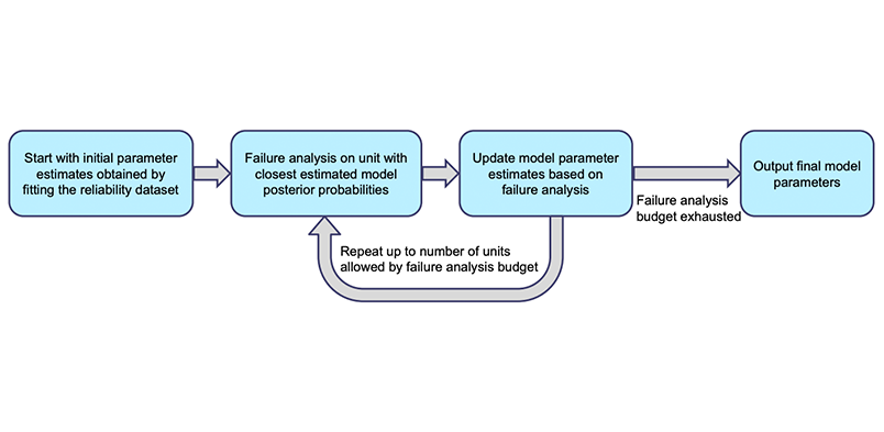  Flowchart for iterative update of model parameter estimates.
