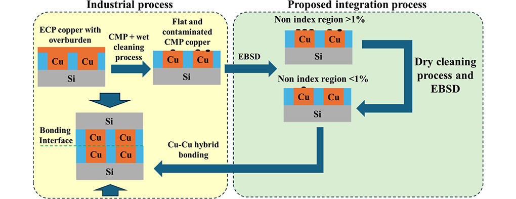 Proposed process integration