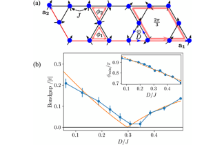 Fig. 1: Schematic of the variational state used in our calculations. There is a 2⁢𝜋/3 gauge flux per kagome unit cell, which leads to a tripling of the magnetic unit cell, formed by the lattice vectors shown in blue. The state is parameterized by fluxes through the up and down triangles 𝜙1 and 𝜙2, respectively.