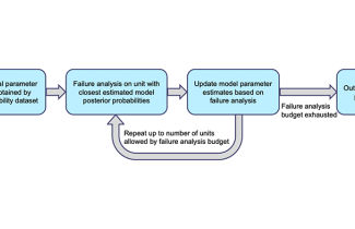 Flowchart for iterative update of model parameter estimates.