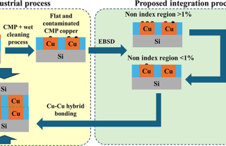 Proposed process integration